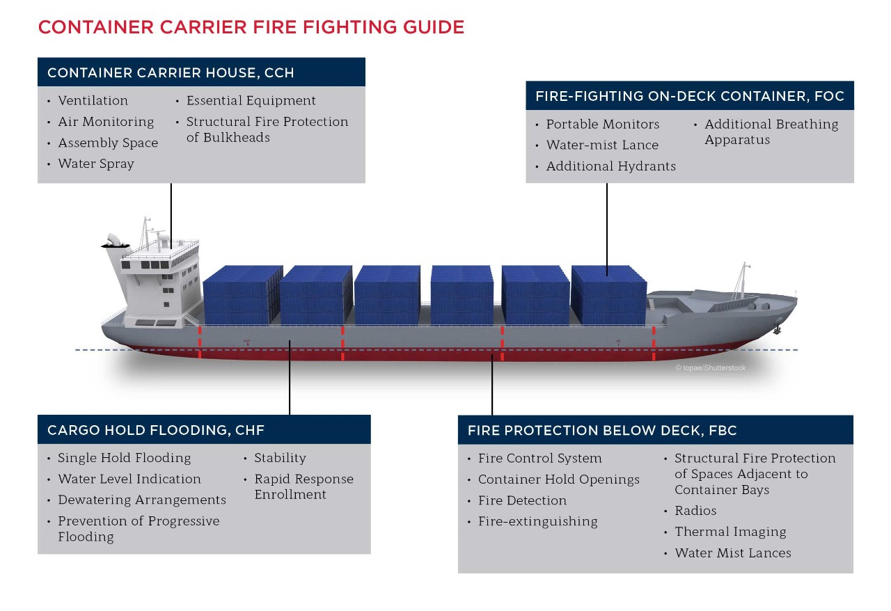 Container-Carrier-Fire-Fighting-Guide