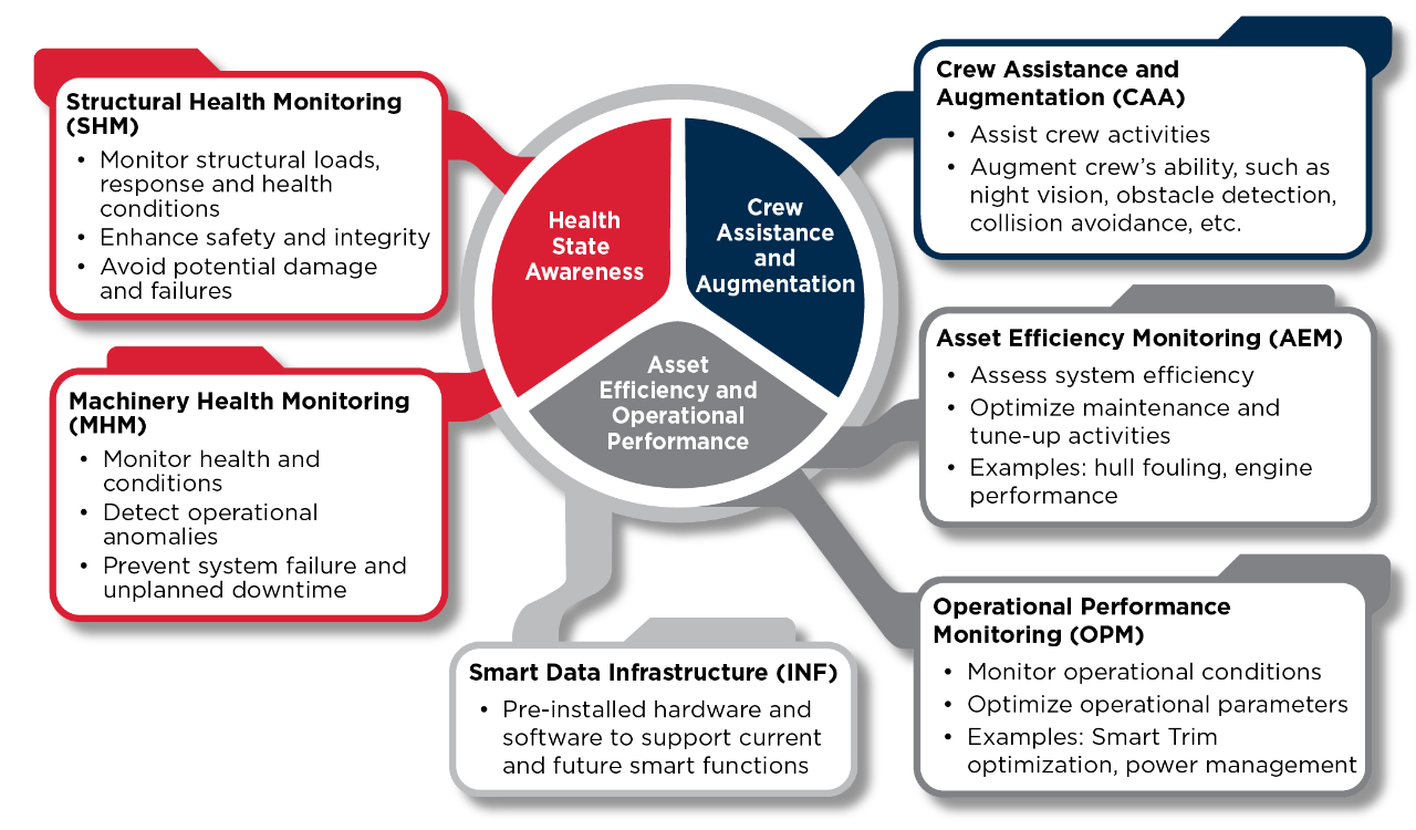 Smart Function Smart Functionality