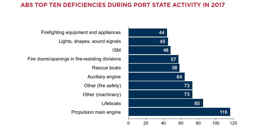 ABS Top Ten Deficiencies During Port State Activity January – December 2017