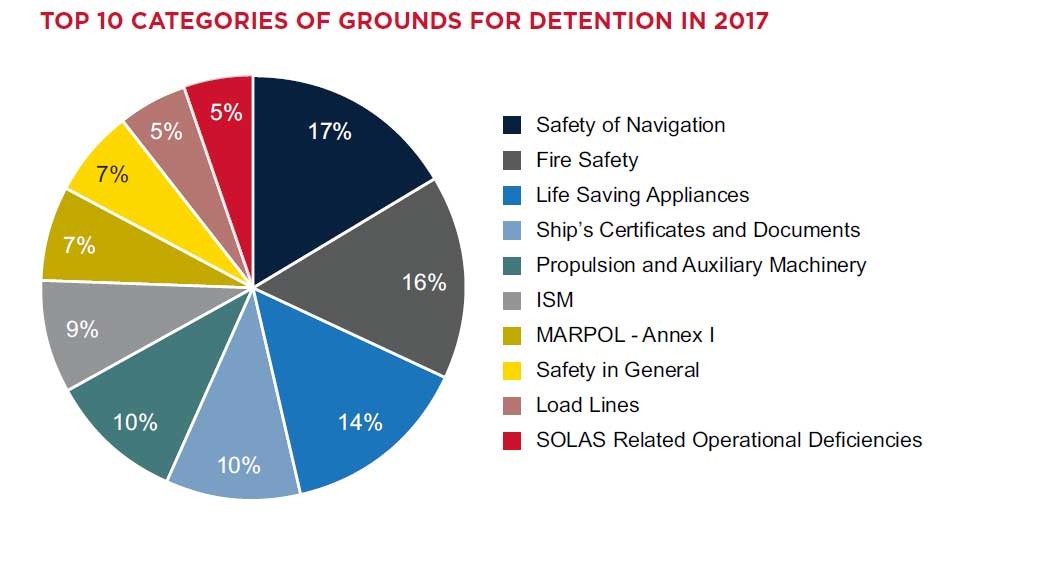 ABS Top 10 Categories of Grounds for Detention 2017