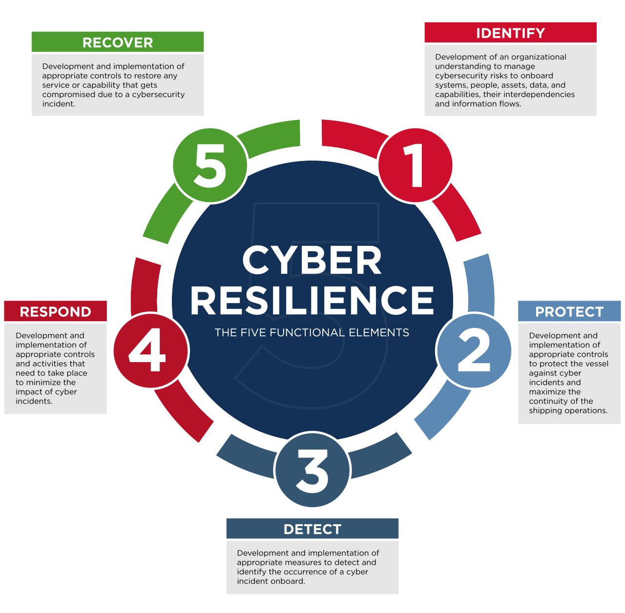 Cyber Resilience(Five Functional Elements)