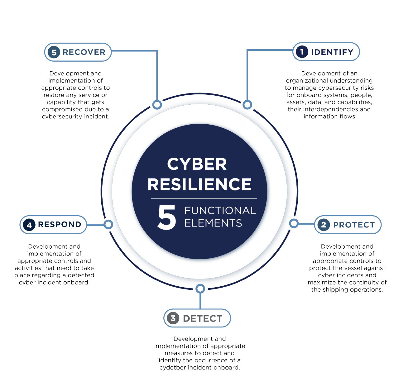 Cyber Resilience(Five Functional Elements)
