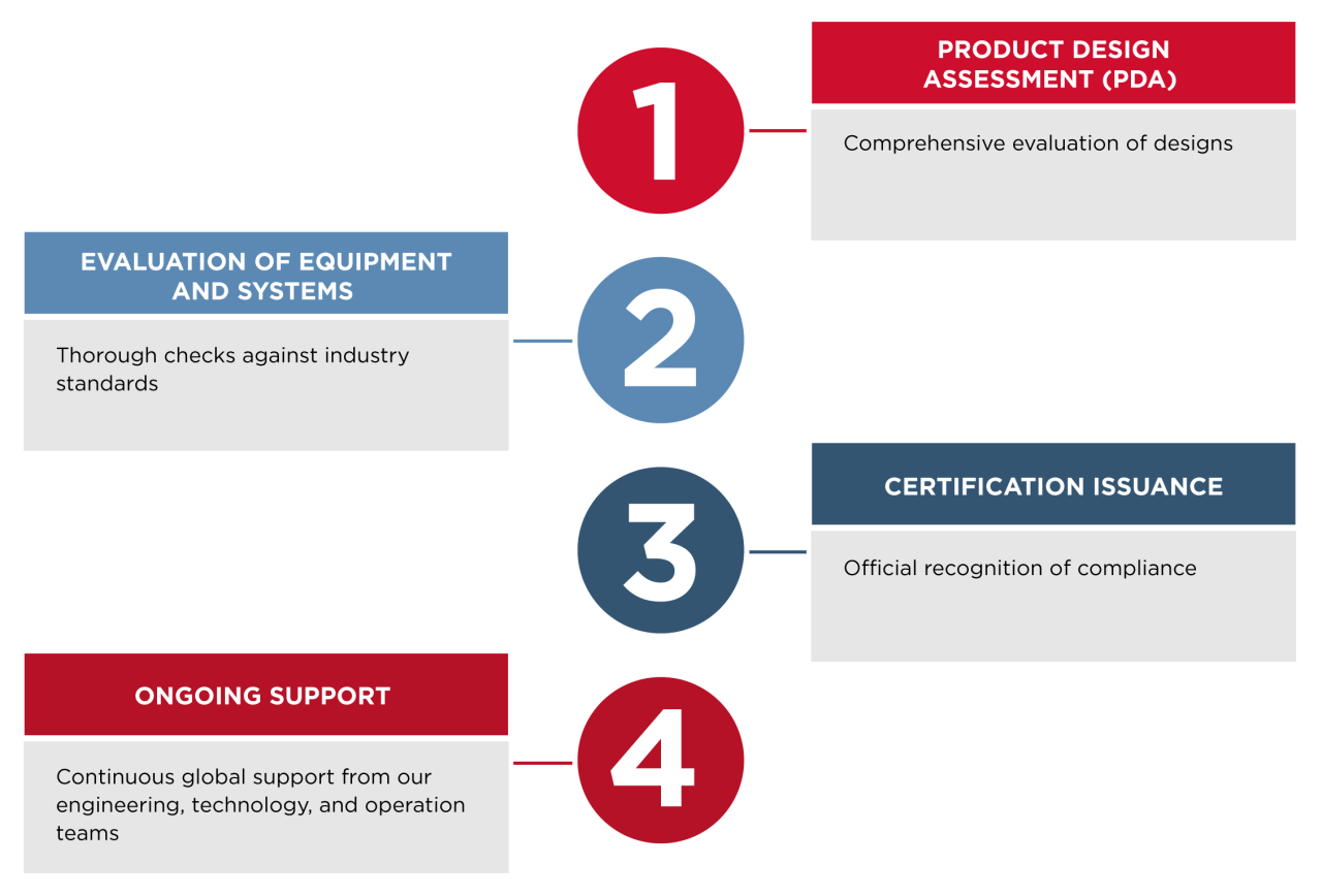 Equipment and Systems Certification Process Overview