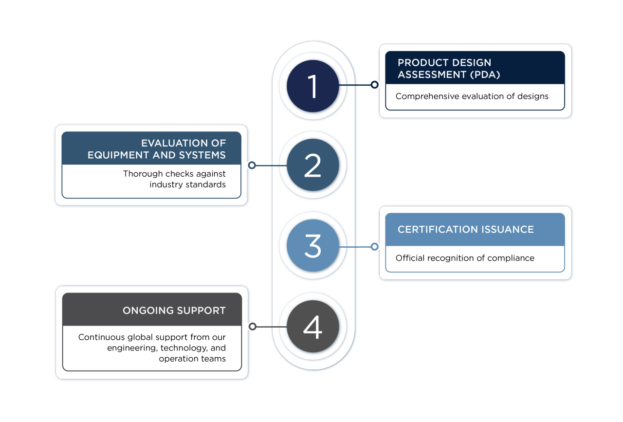 Equipment and Systems Certification Process Overview